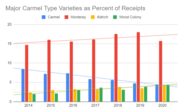 Carmel Type as Percentage of Receipts