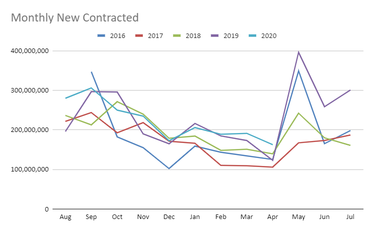 Monthly New Contracted