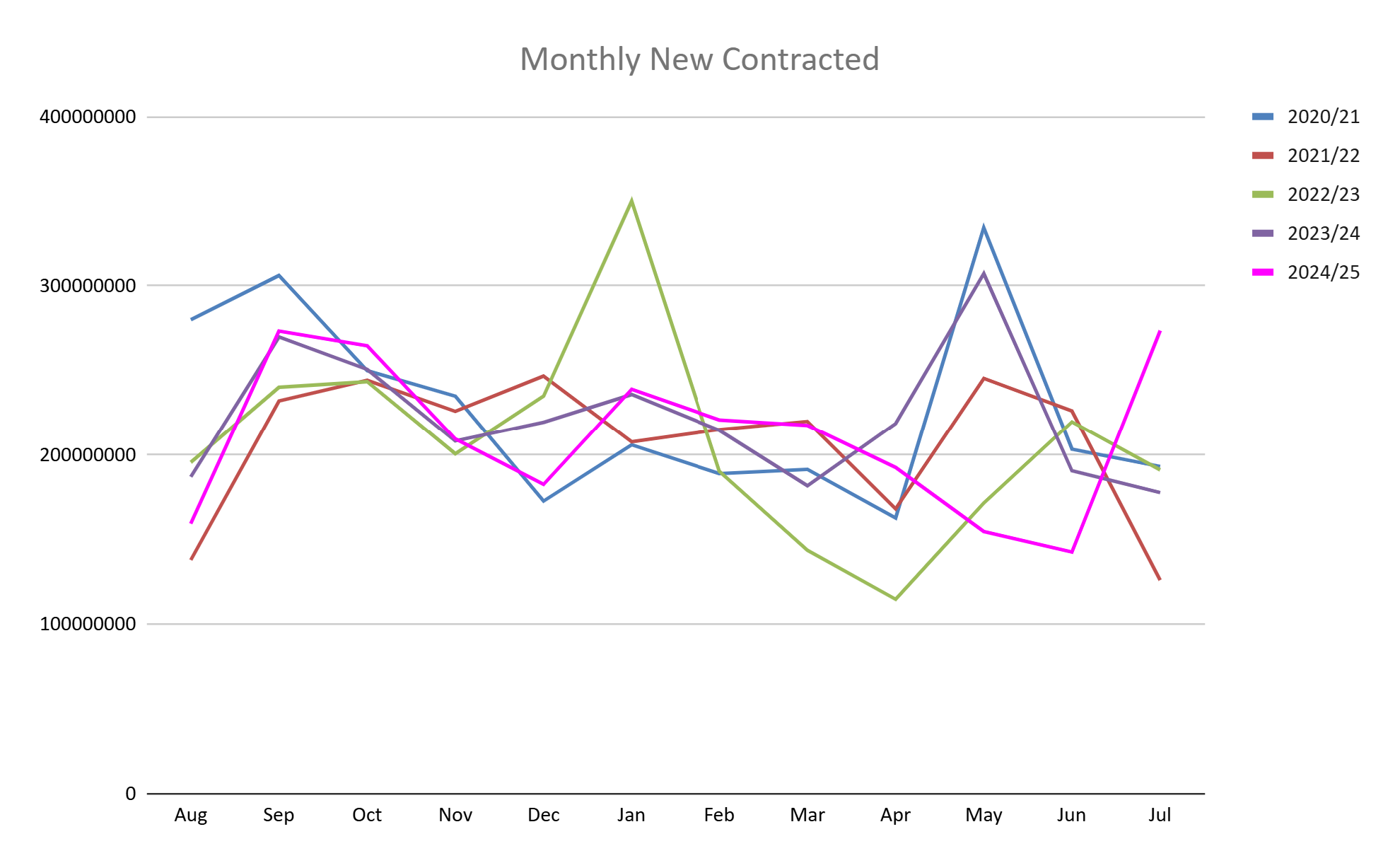 Monthly Contracted