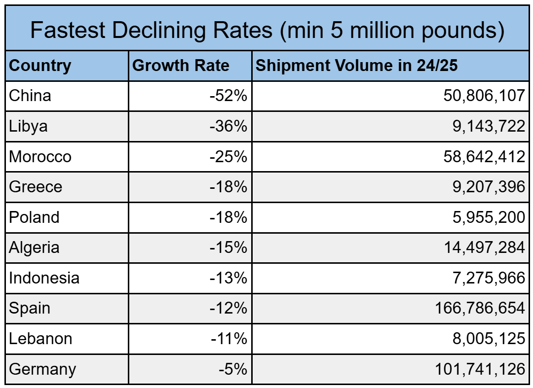 Fastest Declining Markets