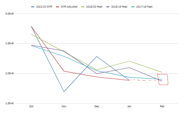 Forward Shipment Projection