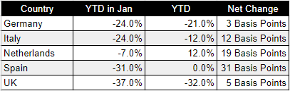 Top 5 EU Markets YTD Comparison