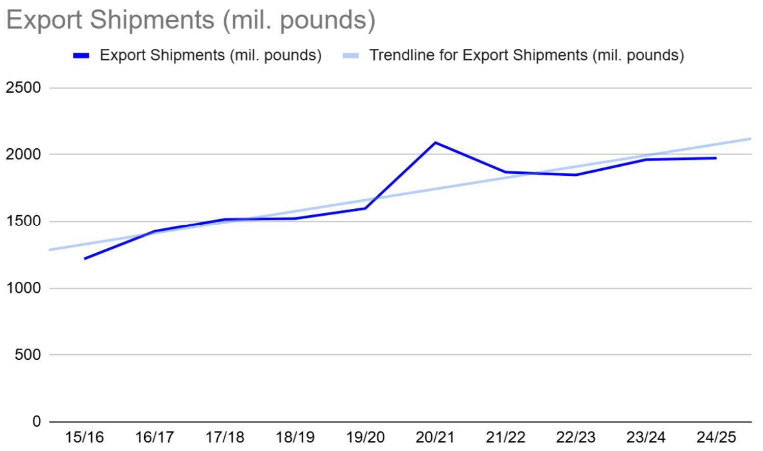 Export Shipments