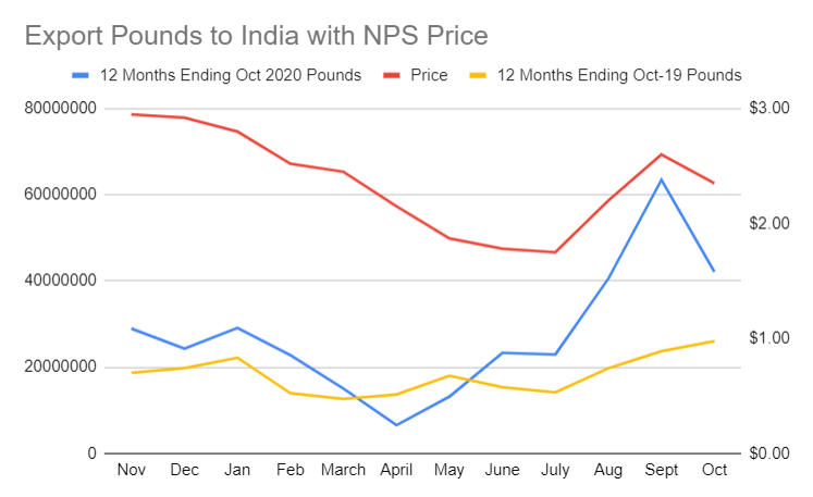 Export Pounds to India v NPS Price
