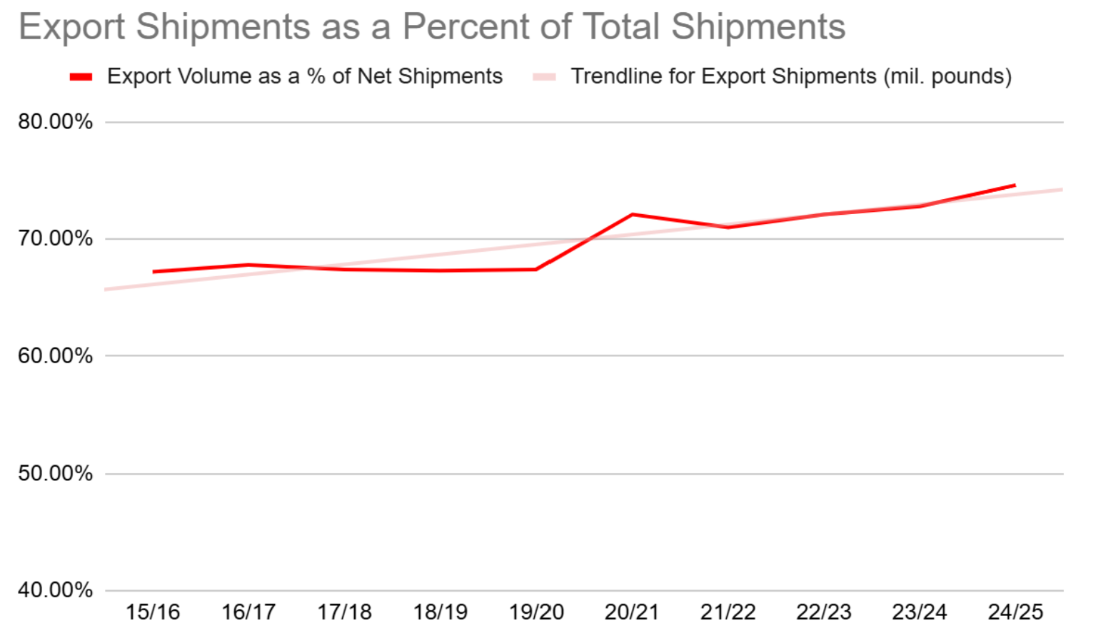 Export Shipments as a Percentage