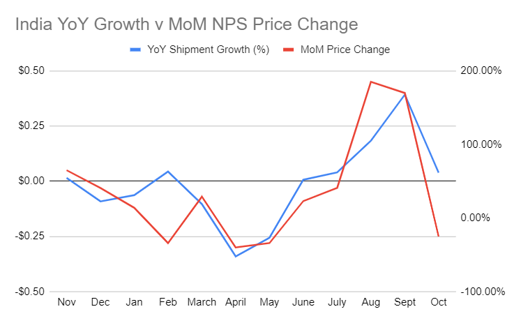 India YoY Growth v MoM NPS Price Change