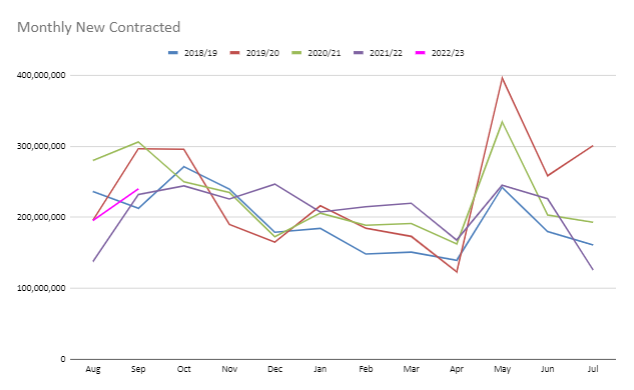 Monthly Commitments by Crop Year