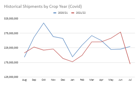 Shipments During Covid Years by Crop Year