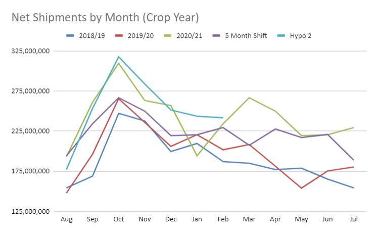 Net Shipments by Month with Hypothetical Trend Shift