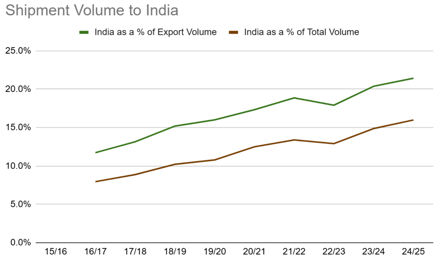 Shipments to India