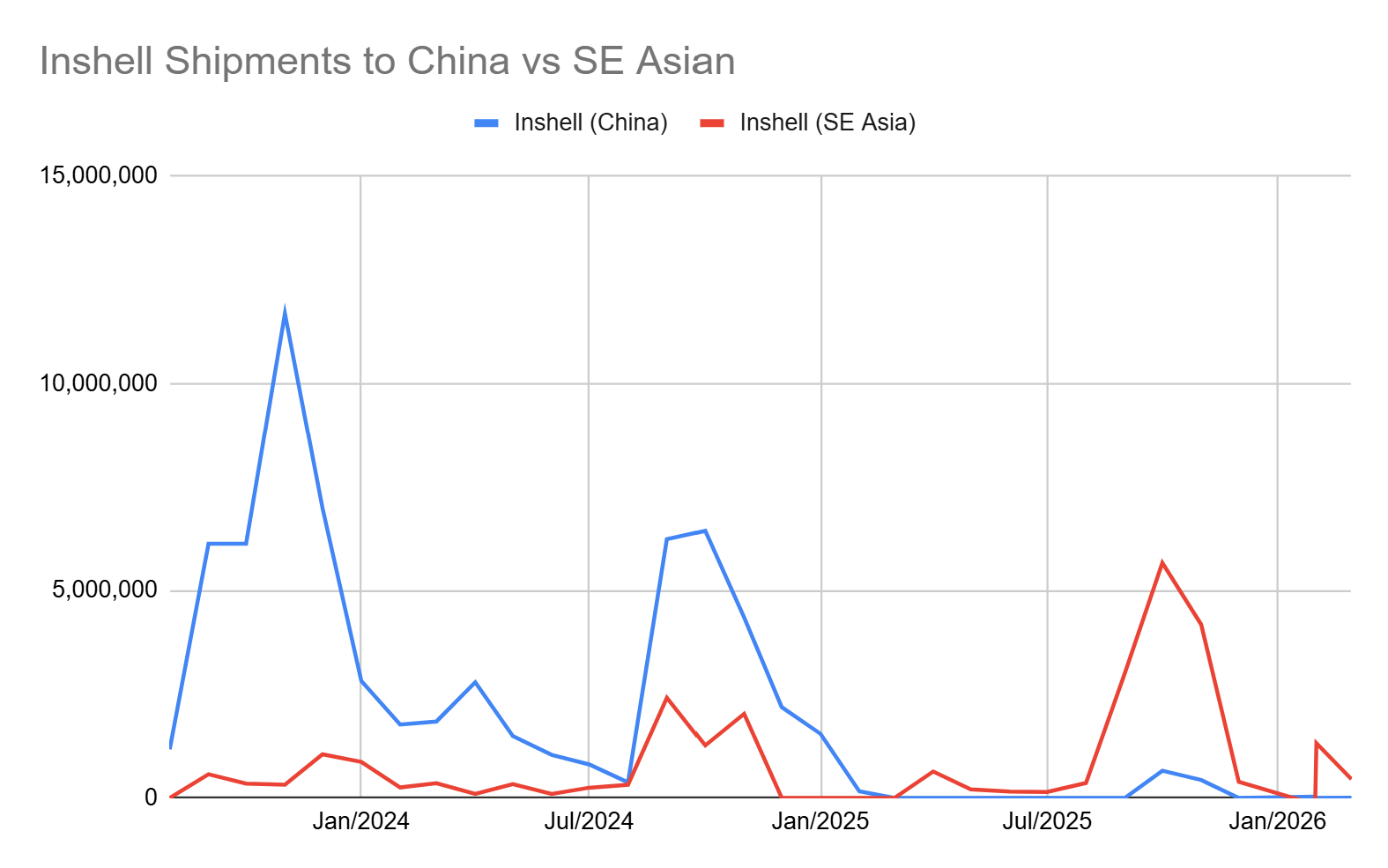 Inshell Shipment to China v SE Asia