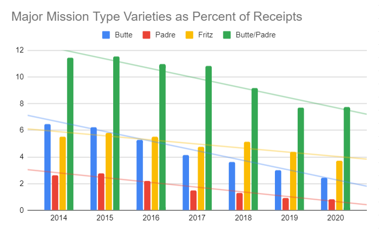 Mission Type as Percentage of Receipts