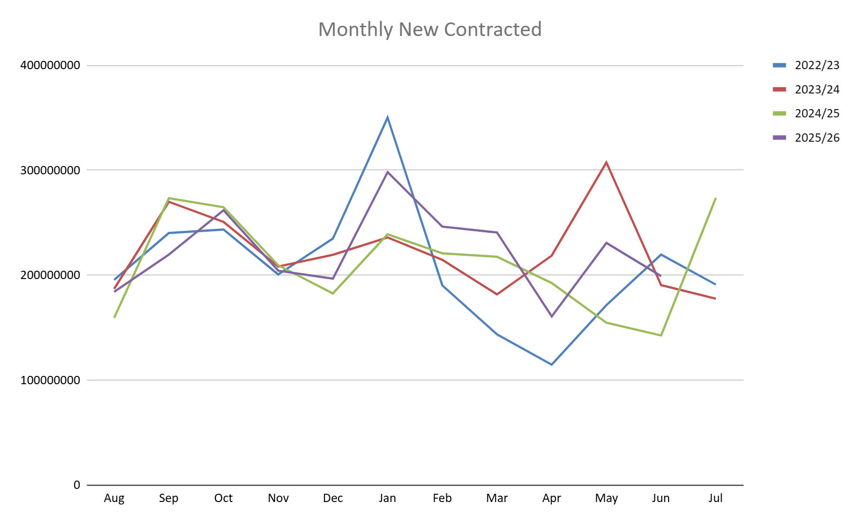 Monthly New Contracted Volume