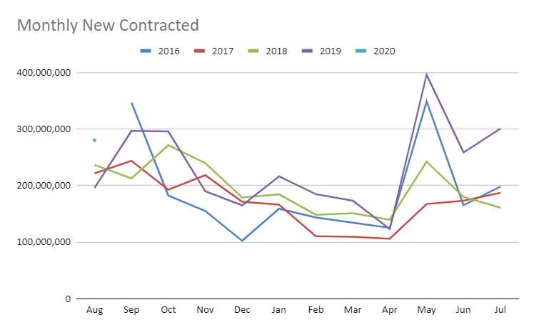 Monthly New Contracts