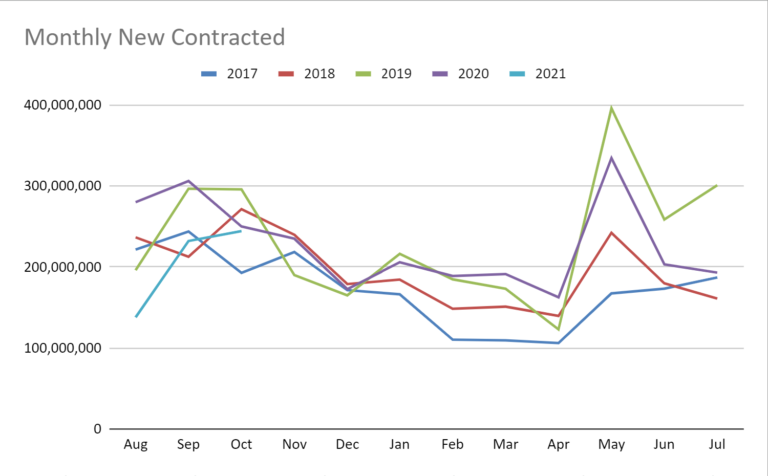 Monthly New Contracted