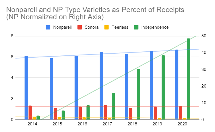 Nonpareil Type as Percentage of Receipts
