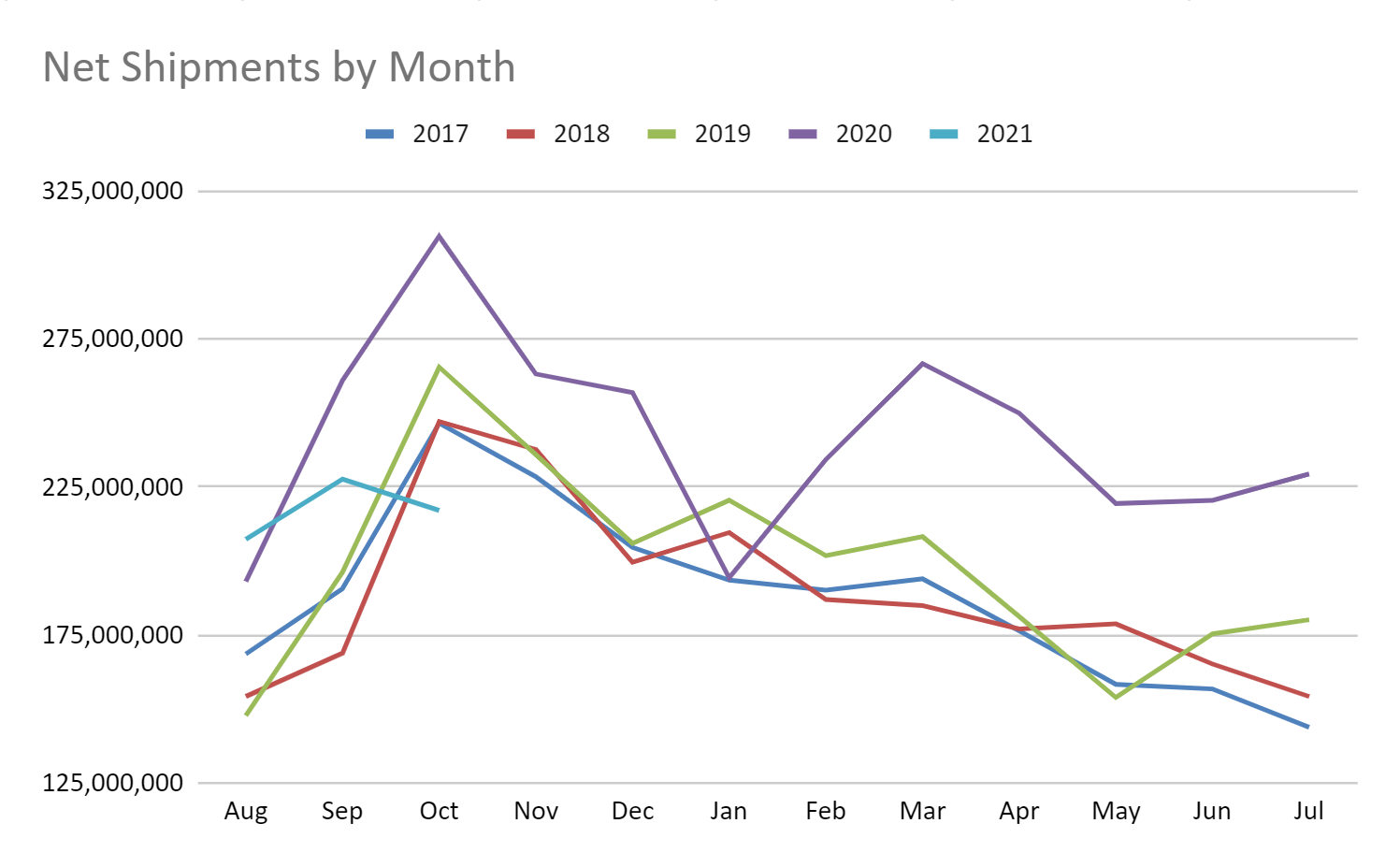 Net Shipments by Month