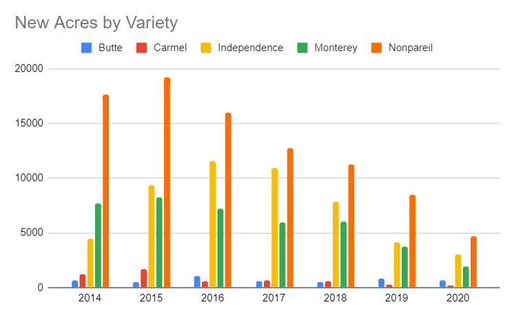 New Acres by Variety