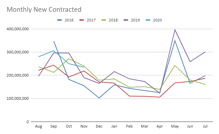 New Contracts by Month