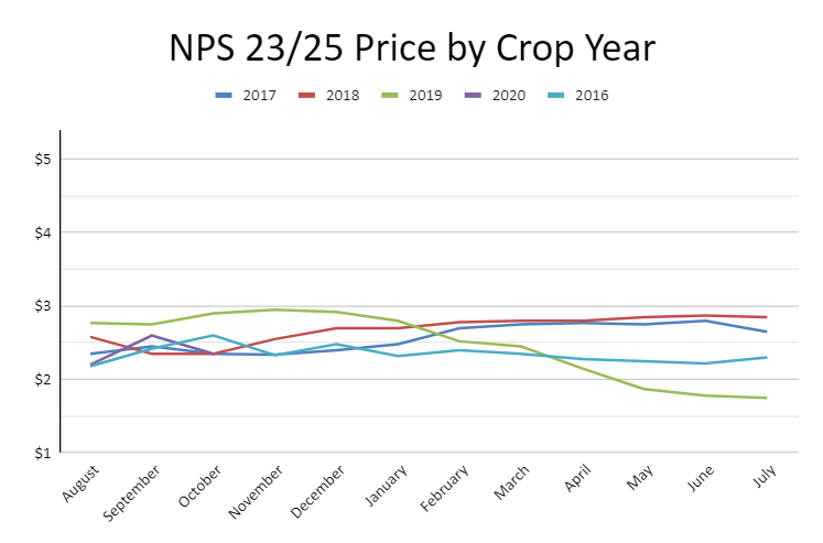 NPS 23/25 Price by Crop Year