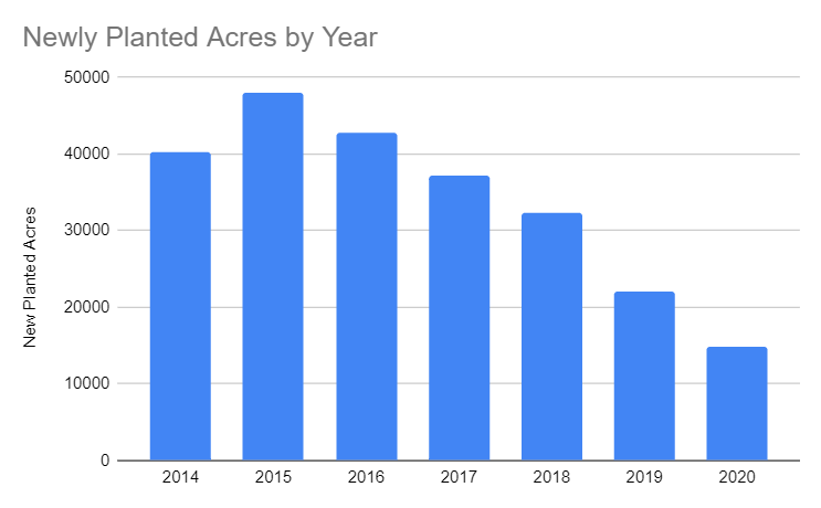 Newly planted Acres by Year