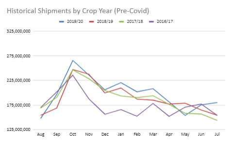 Pre Covid Shipments by Crop YEar