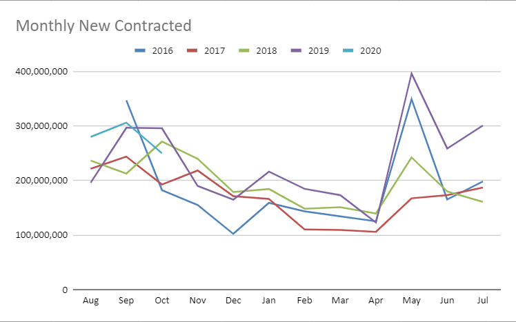 Monthly New Contracted