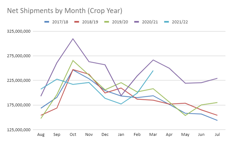 Net Shipments by Month