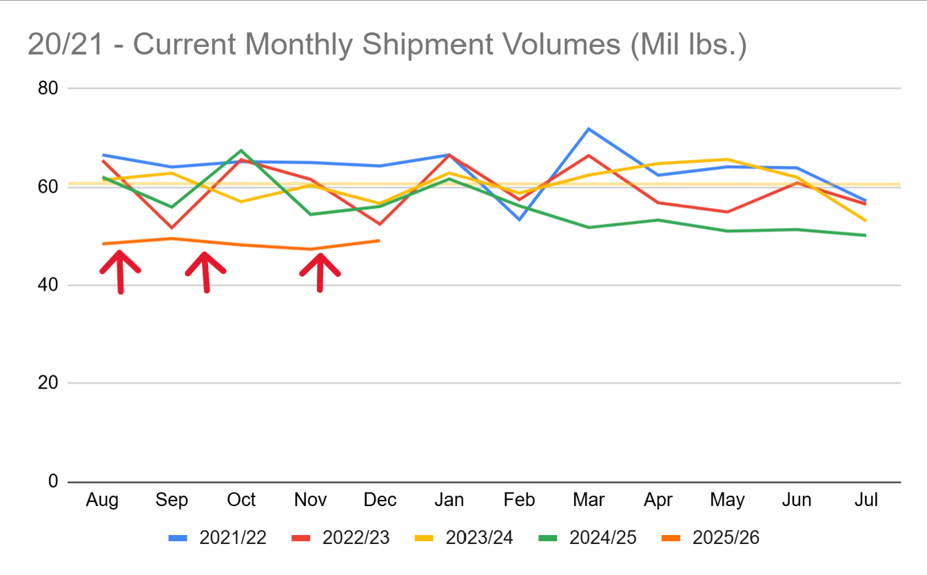 Monthly Domestic Shipment Volume by Crop Year