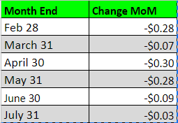 Price Change Chart