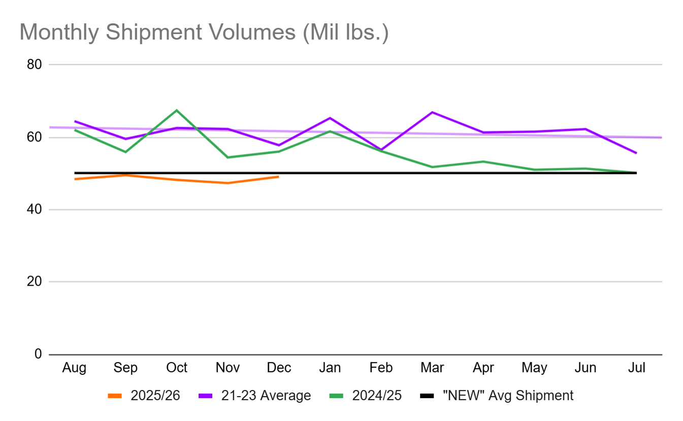 New Shipment Trend vs Historical