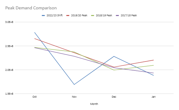 Peak Demand Comparison