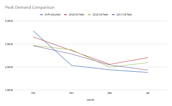 Adjusted Peak Demand Comparison