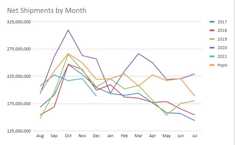 Shipments by Month with Hypothetical Demand Shift