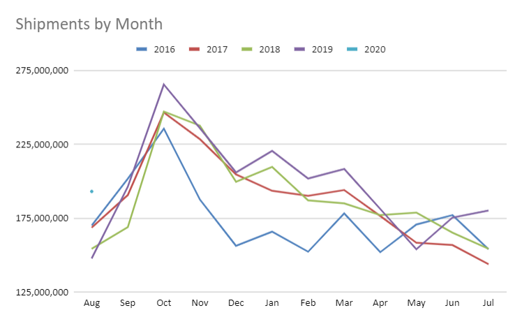 Shipments by Month