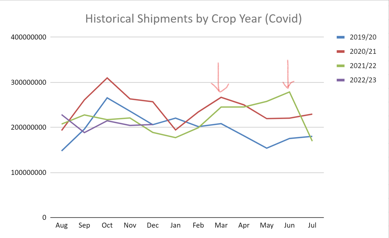 Shipments by Crop Year