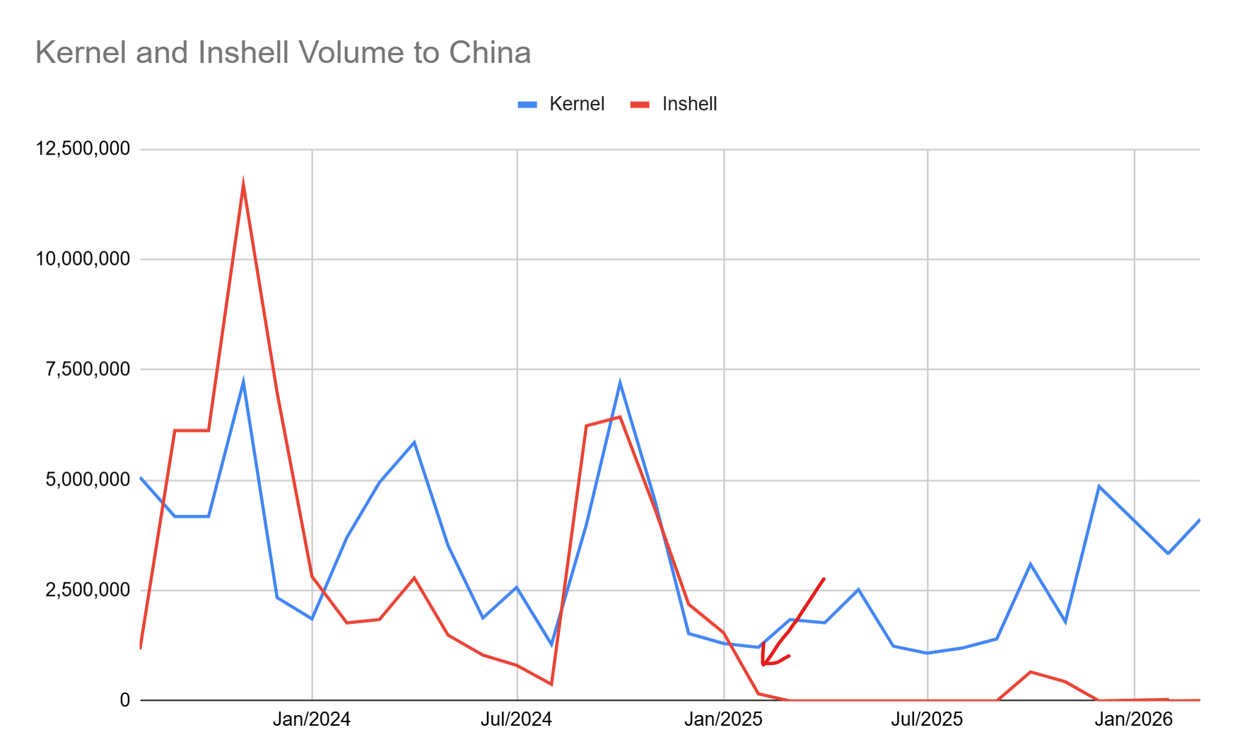 Shipment Volume Direct to China