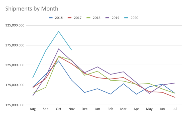 Shipments by Month