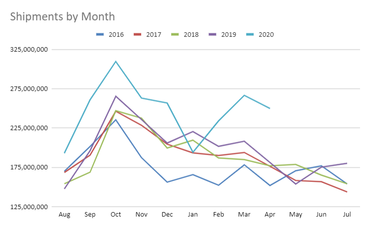Monthly Net Shipments