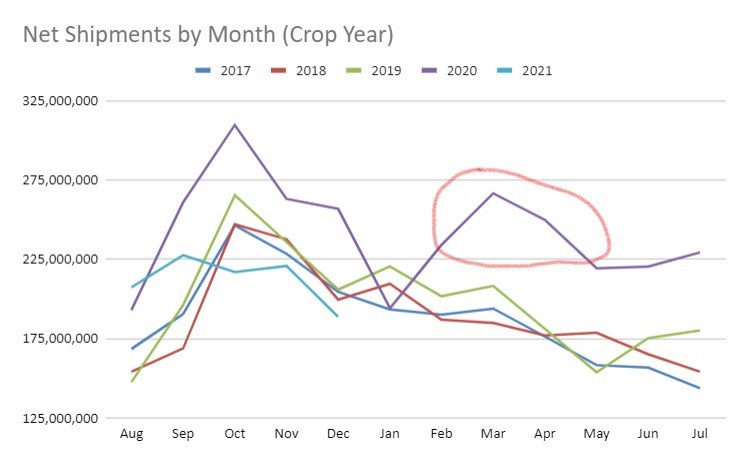 Shipments by Months