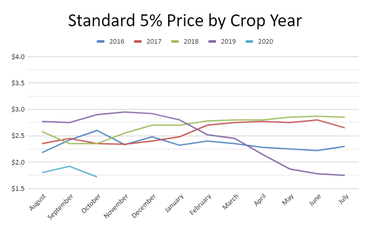 Standard 5% Price by Crop Year