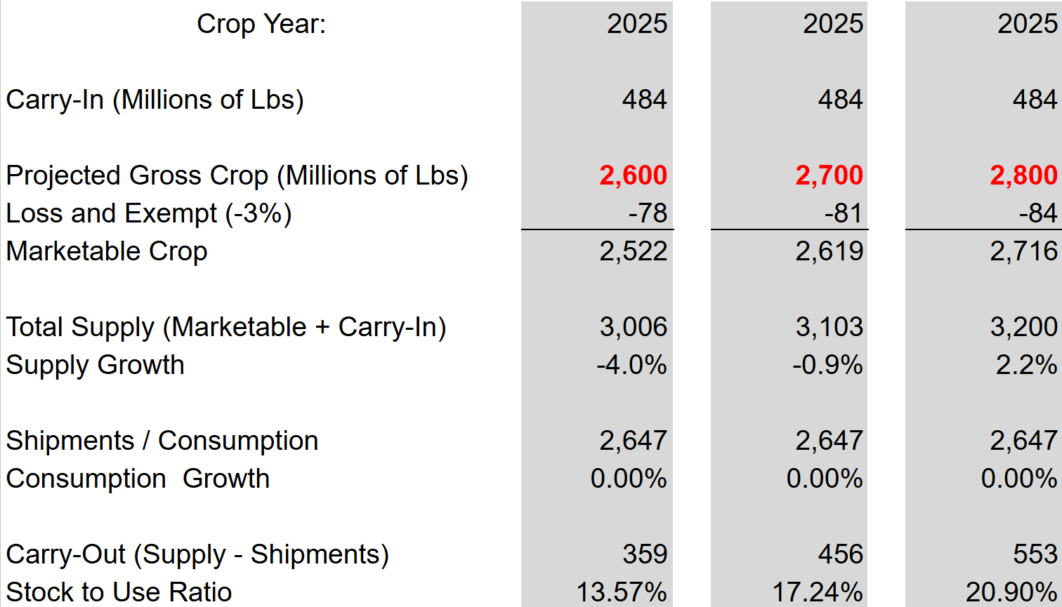 Forward Supply Projections