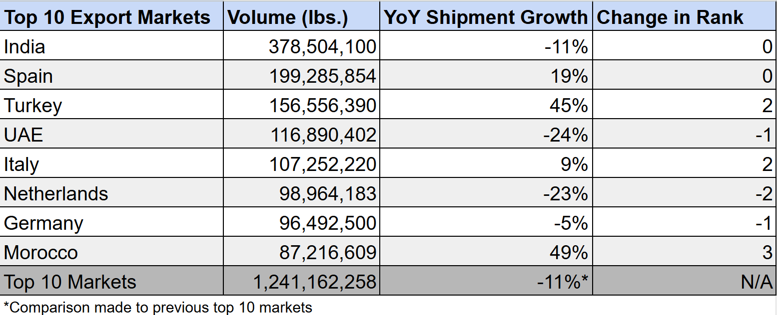 Top 10 Export Markets by Volume 2025/26