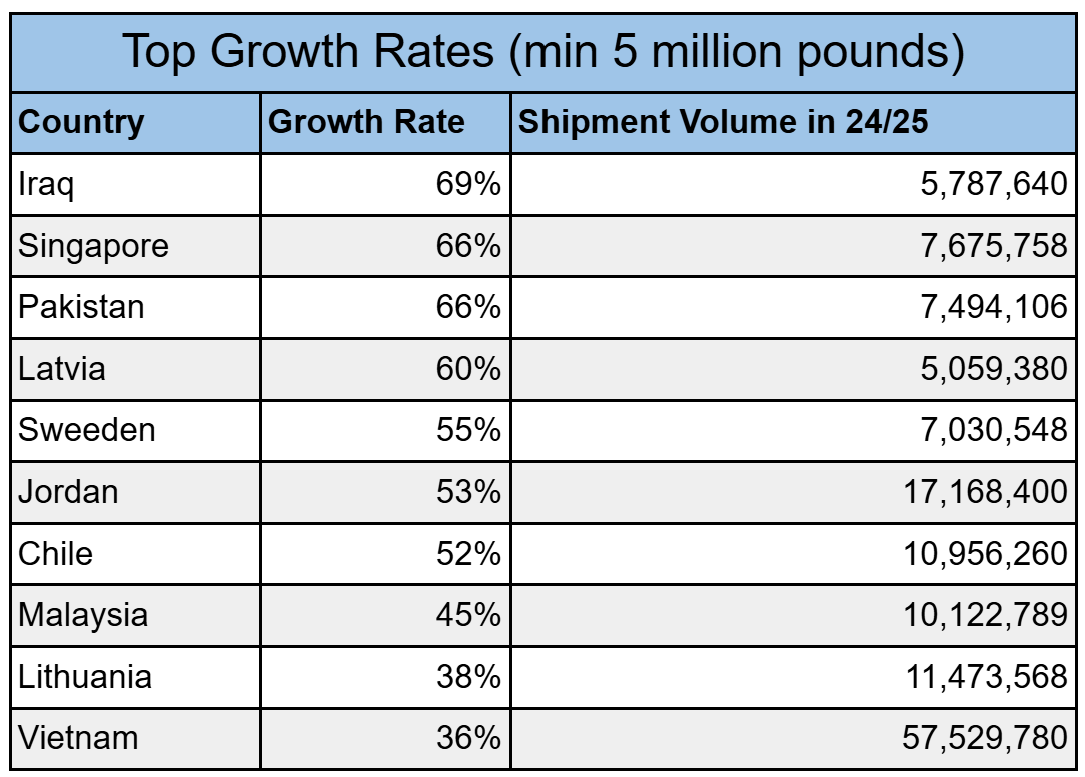 Top Growth Markets