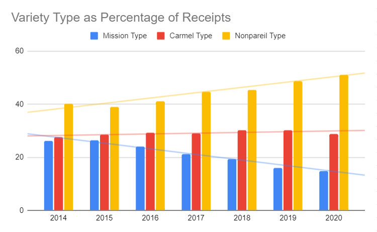 Variety Type as Percentage of Receipts