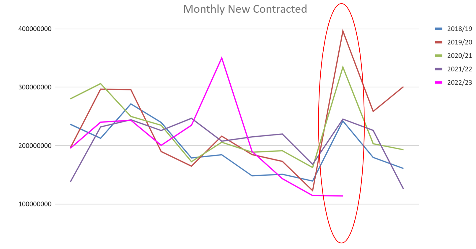 New Monthly Commitments