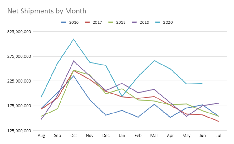 Net Shipments by Month