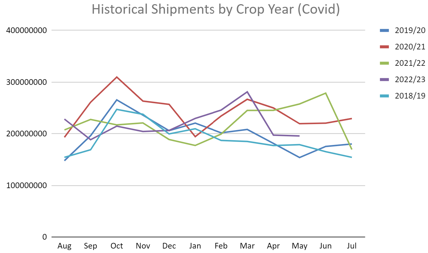 Monthly Shipments